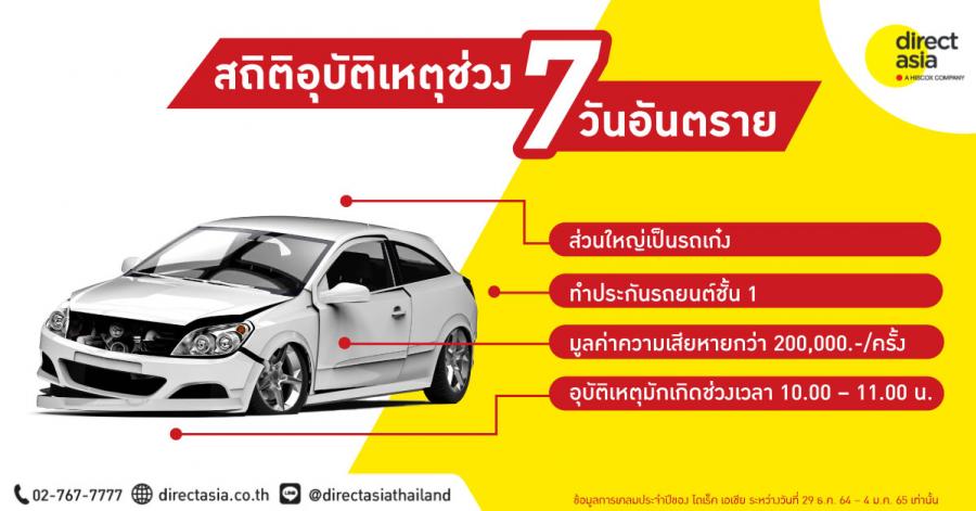ไดเร็ค เอเชีย รายงานยอดเคลมอุบัติเหตุช่วง 7 วันอันตรายสูงขึ้นต่อเนื่องทุกปี                                                       เผยช่วงปีใหม่ 65 ตัวเลขสูงถึง 12,522 ราย ช่วงเวลา 10.00 – 11.00 น. เกิดอุบัติสูงสุด