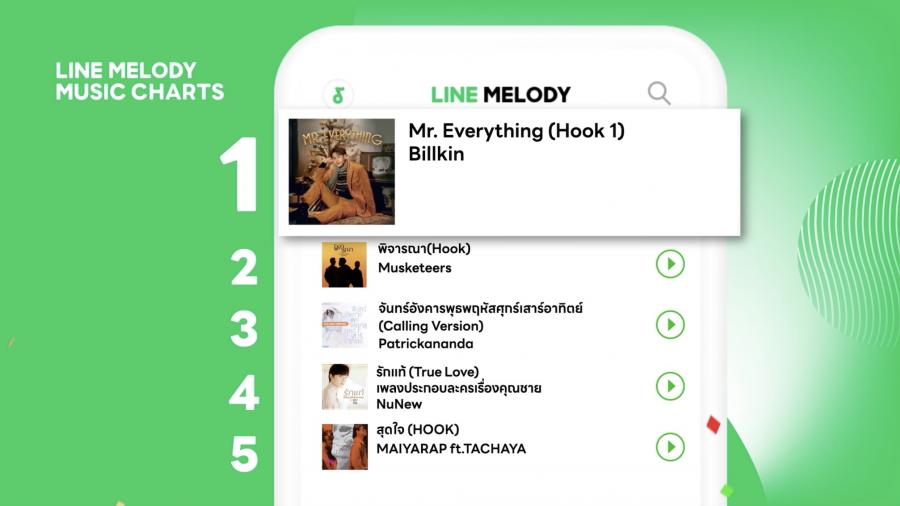 LINE MELODY อัปเดตชาร์ตเพลงฮิต ประจำเดือนธันวาคม 2565 พร้อมส่งท้ายปีด้วยโค้งสุดท้ายของแคมเปญสุดพิเศษ ‘ล้านพอยท์ ล้านสุข’