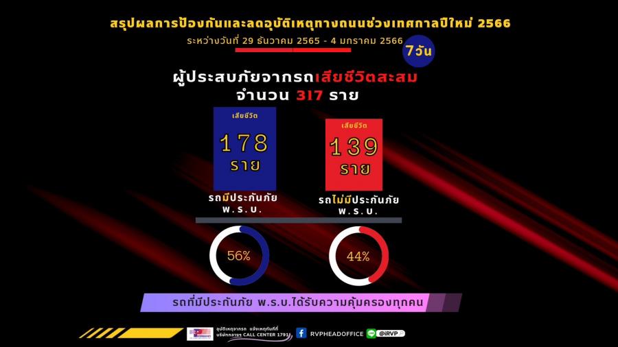 “ช่วงเทศกาลปีใหม่ 2566” บริษัท กลางคุ้มครองผู้ประสบภัยจากรถ จำกัด ร่วมกับบริษัทประกันภัย ช่วยเหลือเยียวยาผู้ประสบภัยที่เสียชีวิตจากอุบัติเหตุทางถนนทันที ภายใน 24 ชั่วโมง “ช่วงเทศกาลปีใหม่ 2566” บริษัท กลางคุ้มครองผู้ประสบภัยจากรถ จำกัด ร่วมกับบริษัทประกันภัย ช่วยเหลือเยียวยาผู้ประสบภัยที่เสียชีวิตจากอุบัติเหตุทางถนนทันที ภายใน 24 ชั่วโมง