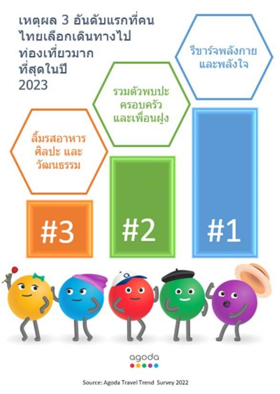 รวมญาติและรีชาร์จพลังให้ชีวิต คือ เป้าหมายของการเดินทางในปี 2023 ผลสำรวจจาก Agoda เผย 3 วัตถุประสงค์หลักที่นักเดินทางทั่วโลกเลือก ให้เป็นเหตุผลของการท่องเที่ยวในปี 2023