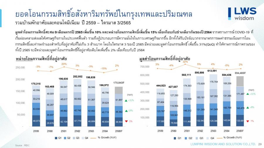 “ลุมพินี วิสดอมฯ” คาดตลาดอสังหาฯ ปี 2566 เติบโต 5-15%
