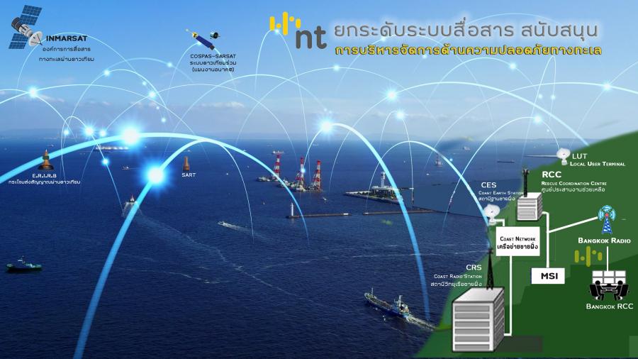 NT เตรียมพร้อมปฏิบัติการดูแลความปลอดภัยทางทะเลด้วยมาตรฐานสากล พัฒนาระบบสื่อสารวิทยุเรือสู่ระบบ GMDSS NT เตรียมพร้อมปฏิบัติการดูแลความปลอดภัยทางทะเลด้วยมาตรฐานสากล พัฒนาระบบสื่อสารวิทยุเรือสู่ระบบ GMDSS