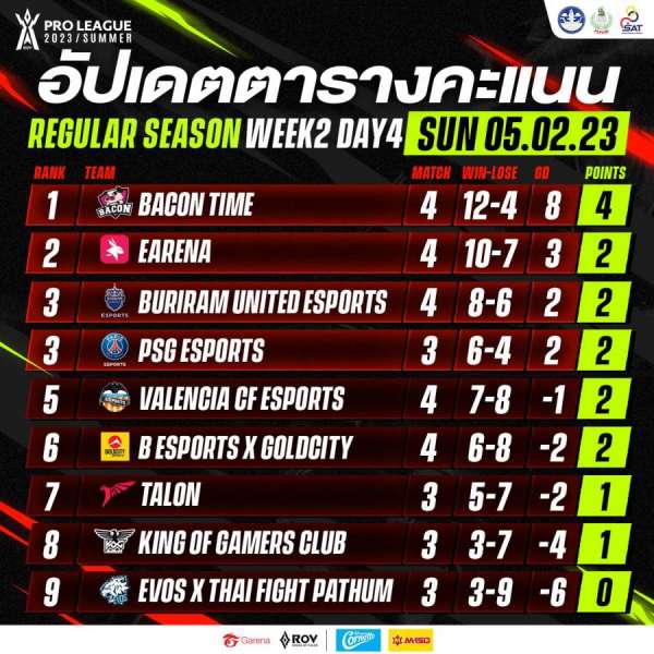 Bacon Time ยังไร้พ่าย เอาชนะทั้ง Talon และ Buriram United Esports ครองหัวตารางอย่างต่อเนื่อง ส่วน B Esports x Goldcity สร้างปาฏิหาริย์ชนะ eArena คว้า Reverse sweep แรกของซีซันนี้มาได้