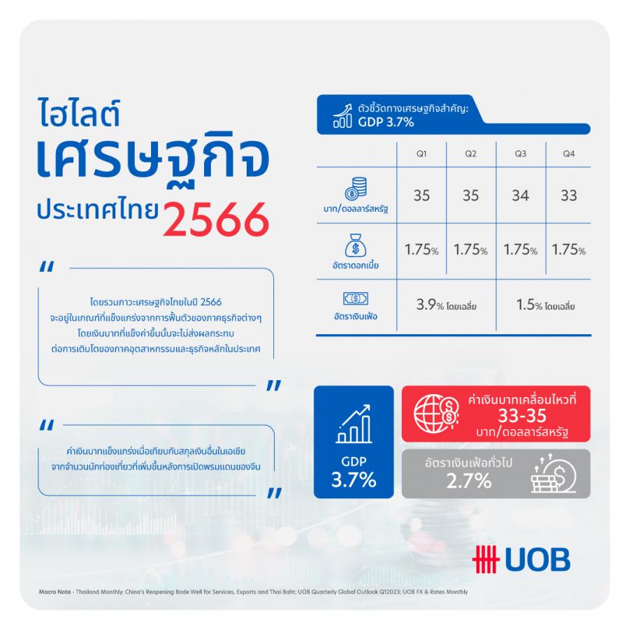 ยูโอบีคาด GDP ไทยปี 2566 โต 3.7%  รับอานิสงส์ท่องเที่ยวจีนฟื้น เงินบาทแข็งและส่งออกขยายตัวต่อเนื่อง