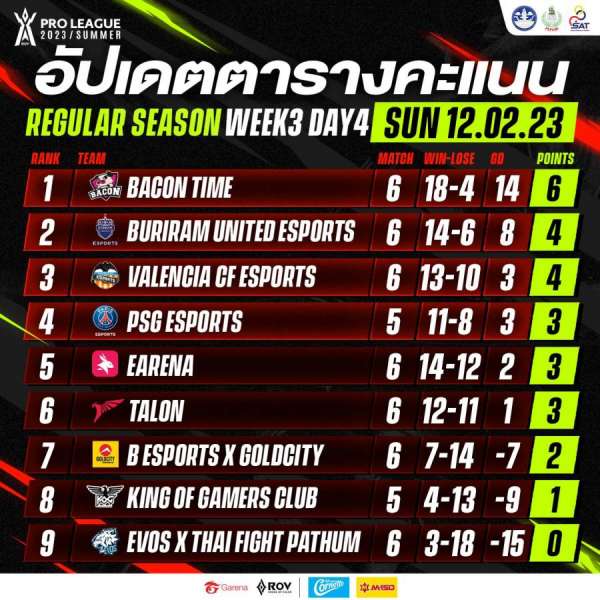 RoV Pro League 2023 Summer สัปดาห์ที่ 3 ยังเดือดไม่หยุด Talon เปิดแผนสลับตัวผู้เล่นป่ากับแครี่ ส่วน Bacon Time ยังฟอร์มแรง ครองหัวตารางคะแนนแบบไร้พ่าย RoV Pro League 2023 Summer สัปดาห์ที่ 3 ยังเดือดไม่หยุด Talon เปิดแผนสลับตัวผู้เล่นป่ากับแครี่ ส่วน Bacon Time ยังฟอร์มแรง ครองหัวตารางคะแนนแบบไร้พ่าย