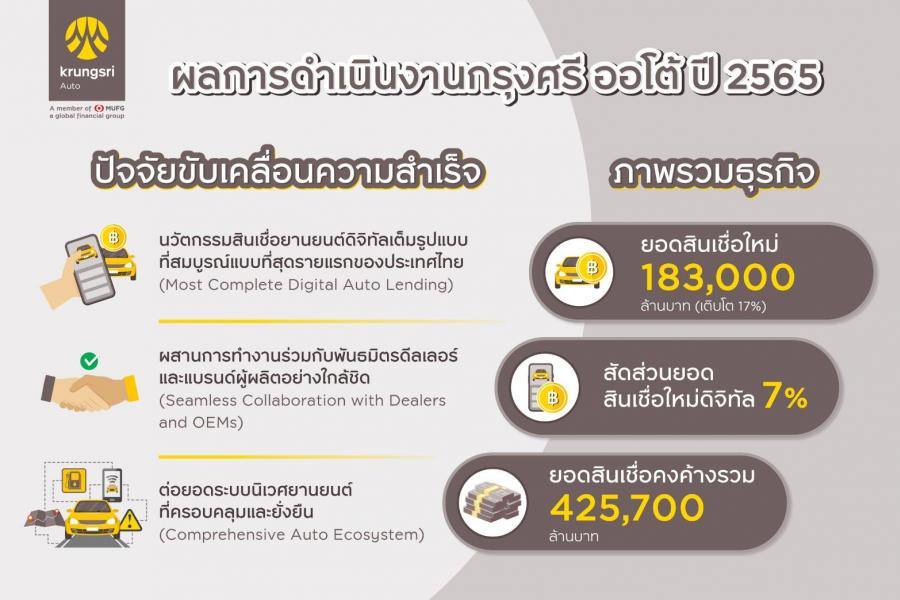กรุงศรี ออโต้ เผยผลการดำเนินงานปี 65 เติบโตแข็งแกร่ง 17% ชูพอร์ตสินเชื่อใหม่ทะลุเป้าที่ 183,000 ล้านบาท ตอกย้ำผู้นำตลาดสินเชื่อยานยนต์ครบวงจร กรุงศรี ออโต้ เผยผลการดำเนินงานปี 65 เติบโตแข็งแกร่ง 17% ชูพอร์ตสินเชื่อใหม่ทะลุเป้าที่ 183,000 ล้านบาท ตอกย้ำผู้นำตลาดสินเชื่อยานยนต์ครบวงจร
