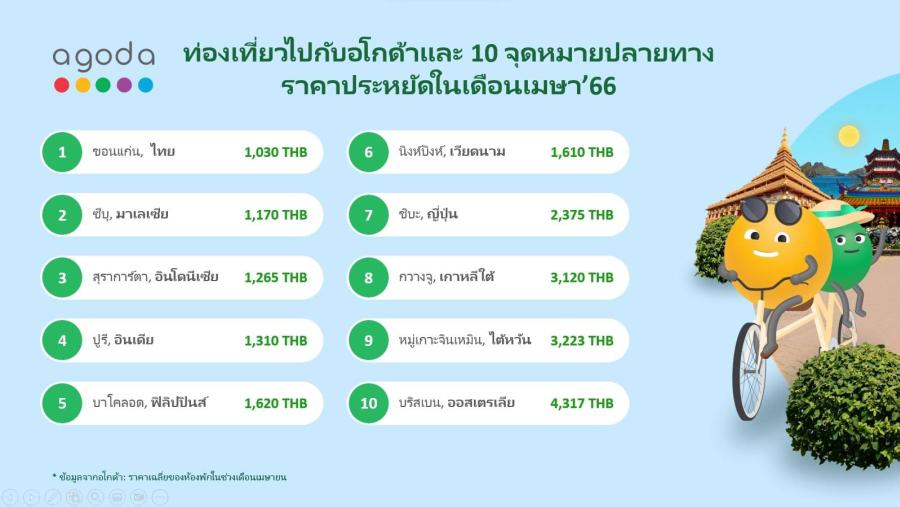 อโกด้า เผยขอนแก่นเป็นจุดหมายปลายทางราคาย่อมเยาที่สุด ในเดือนเมษา’66 อโกด้าช่วยนักล่าดีลด้วยการเปิดเผยจุดหมายปลายทางที่ถูกที่สุดในช่วงเดือนเมษายน  กรุงเทพฯ, ประเทศไทย – 4 เมษายน พ.ศ. 2566 – สำหรับวันหยุดยาวเดือนเมษาที่เหล่านักท่องเที่ยวทั่วเอเชียและออสเตรเลียตั้งตารอกำลังจะมาถึงในอีกไม่กี่สัปดาห์ข้างหน้า อโกด้า แพลตฟอร์มดิจิทัลสำหรับการเดินทางท่องเที่ยวระดับโลก เอาใจนักท่องเที่ยวสายประหยัดโดยได้คำนวณตัวเลขพร้อมเปิดสถานที่ท่องเที่ยวที่ถูกที่สุดในประเทศไทย และเป็นจังหวัดขอนแก่นที่คว้าอันดับ 1 ไป เพื่อให้นักเดินทางเพลิดเพลินไปกับห้องพักราคาย่อมเยาในช่วงวันหยุดยาวที่มีการแข่งขันสูงที่สุดในเดือนนี้