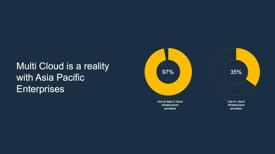 ผลวิจัยตลาดของออราเคิลชี้ 97% ของวิสาหกิจในเอเชียแปซิฟิกที่ใช้ Public Cloud เลือกผู้ให้บริการที่มีโครงสร้างพื้นฐานแบบมัลติคลาวด์ (a Multicloud Infrastructure Provider Strategy) ผู้บริหารด้านไอทีขององค์กรชั้นนำส่วนใหญ่เลือกใช้ผู้ให้บริการแบบมัลติคลาวด์ เพราะช่วยลดต้นทุนและควบคุมข้อมูลได้ดีกว่า ผลวิจัยตลาดของออราเคิลชี้ 97% ของวิสาหกิจในเอเชียแปซิฟิกที่ใช้ Public Cloud เลือกผู้ให้บริการที่มีโครงสร้างพื้นฐานแบบมัลติคลาวด์ (a Multicloud Infrastructure Provider Strategy) ผู้บริหารด้านไอทีขององค์กรชั้นนำส่วนใหญ่เลือกใช้ผู้ให้บริการแบบมัลติคลาวด์ เพราะช่วยลดต้นทุนและควบคุมข้อมูลได้ดีกว่า