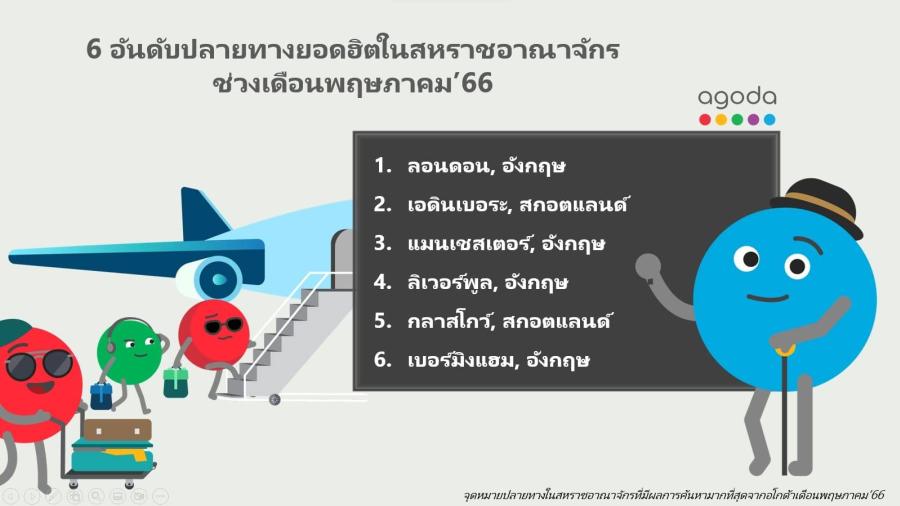 หยุดพักร้อนอย่างราชากับจุดหมายปลายทางยอดนิยม ในสหราชอาณาจักร อโกด้าเผยท็อป 6 จุดหมายในสหราชอาณาจักรที่มีการค้นหามากที่สุดของเดือนพฤษภาคม