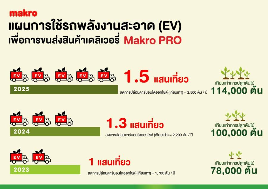 แม็คโคร ปักหมุดผู้นำธุรกิจค้าส่งรักษ์สิ่งแวดล้อม จับมือผู้ผลิตรถ EV ระดับโลก   ปล่อยขบวนเดลิเวอรี่พลังงานสะอาด ตั้งเป้าใช้รถ EV กว่า 300 คัน ในอีก 3 ปี