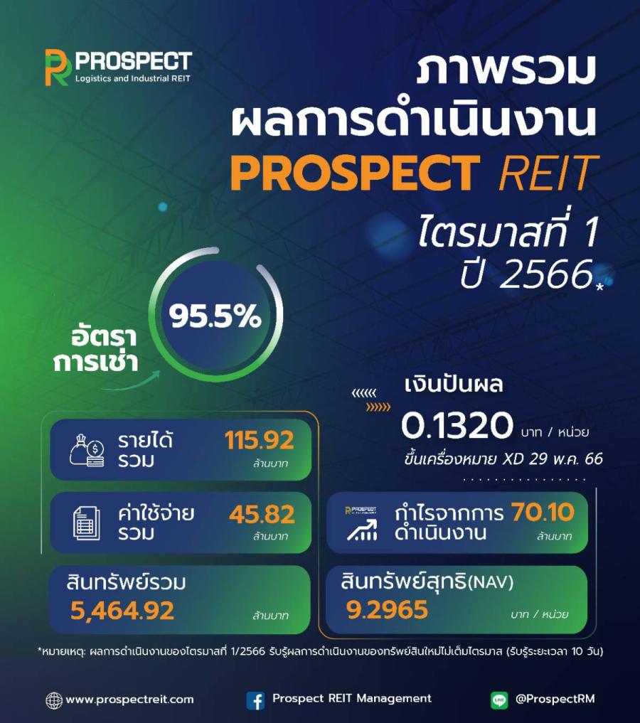 PROSPECT REIT เปิดไตรมาส 1/2566 ด้วยรายได้ 115.92 ล้านบาท โชว์ศักยภาพทรัพย์สินใหม่ ผู้เช่าเต็ม 100% แนวโน้มสดใสรับเศรษฐกิจฟื้น PROSPECT REIT เปิดไตรมาส 1/2566 ด้วยรายได้ 115.92 ล้านบาท โชว์ศักยภาพทรัพย์สินใหม่ ผู้เช่าเต็ม 100% แนวโน้มสดใสรับเศรษฐกิจฟื้น