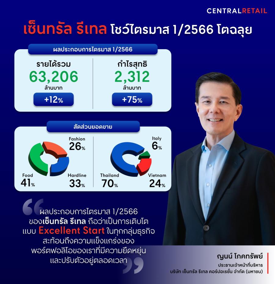 เซ็นทรัล รีเทล เปิดปีโตฉลุย กวาดรายได้ Q1 63,206 ล้านบาท (+12%) กำไรพุ่ง 2,312 ล้านบาท (+75%) เซ็นทรัล รีเทล เปิดปีโตฉลุย กวาดรายได้ Q1 63,206 ล้านบาท (+12%) กำไรพุ่ง 2,312 ล้านบาท (+75%)