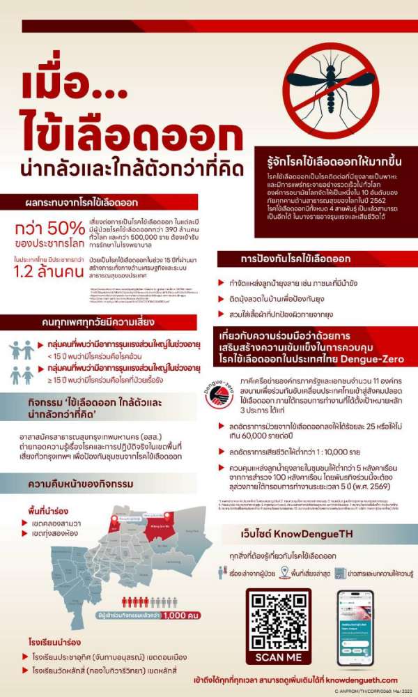 พันธมิตรความร่วมมือ Dengue-zero เปิดตัวเว็บไซต์ www.KnowDengueTH.com ช่วยให้ความรู้รับมือโรคไข้เลือดออกกับประชาชน
