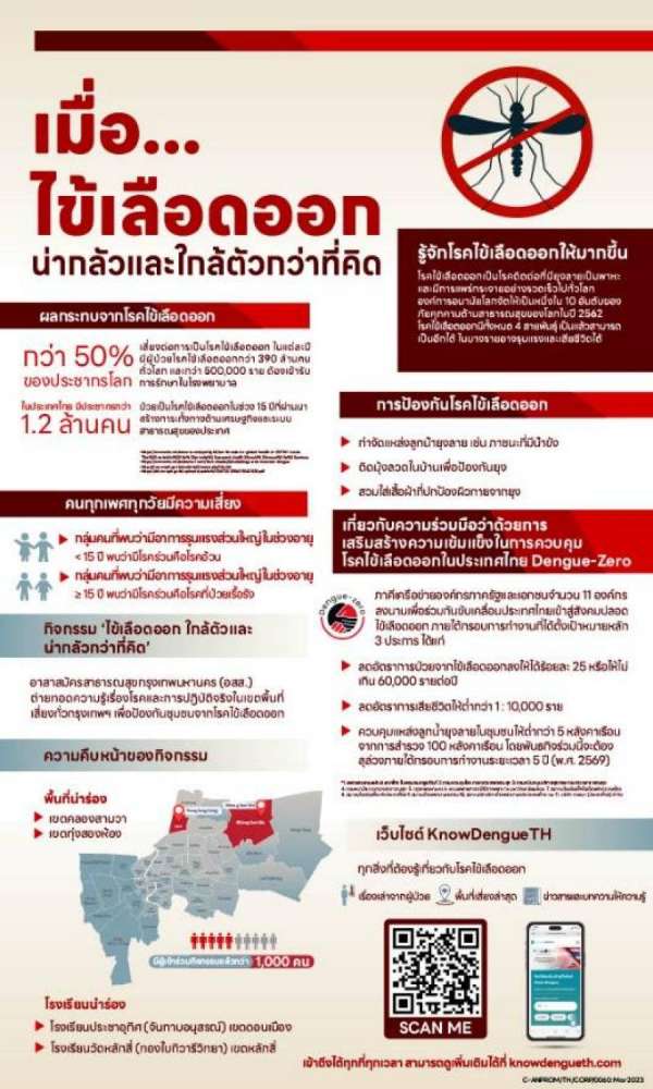 พันธมิตรความร่วมมือ Dengue-zero เปิดตัวเว็บไซต์ www.KnowDengueTH.com ช่วยให้ความรู้รับมือโรคไข้เลือดออกกับประชาชน พันธมิตรความร่วมมือ Dengue-zero เปิดตัวเว็บไซต์ www.KnowDengueTH.com ช่วยให้ความรู้รับมือโรคไข้เลือดออกกับประชาชน