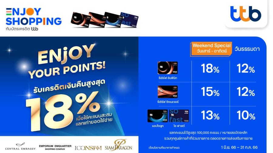 บัตรเครดิต ttb จับมือ 5 ศูนย์การค้าดัง มอบเครดิตเงินคืนสูงสุด 18% เมื่อใช้คะแนนสะสมแลกเท่ายอดใช้จ่าย