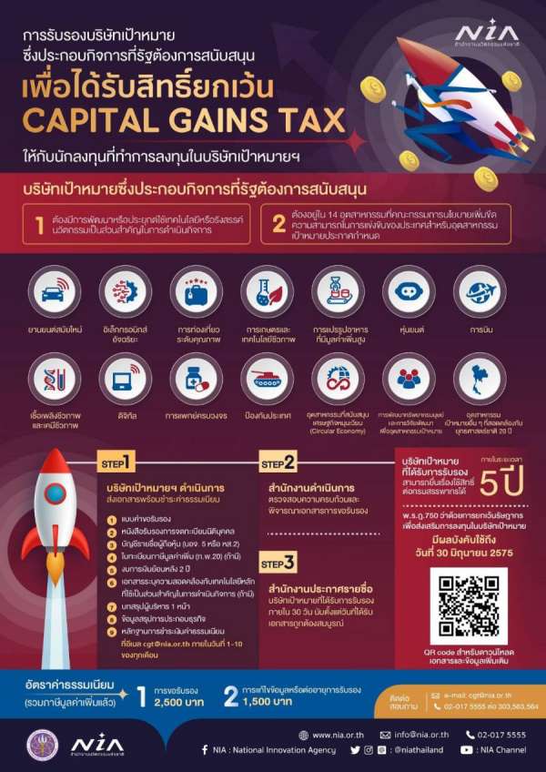 เอ็นไอเอเปิดช่องทางขอรับรองสตาร์ทอัพ เพื่อใช้สิทธิ์ยกเว้น Capital Gain Tax เพิ่มหนุนเงินลงทุนธุรกิจนวัตกรรรมสะพัด พร้อมดึงทาเลนท์ไทย – ต่างชาติ ส่งแรงบวกกระตุ้นเศรษฐกิจ เอ็นไอเอเปิดช่องทางขอรับรองสตาร์ทอัพ เพื่อใช้สิทธิ์ยกเว้น Capital Gain Tax เพิ่มหนุนเงินลงทุนธุรกิจนวัตกรรรมสะพัด พร้อมดึงทาเลนท์ไทย – ต่างชาติ ส่งแรงบวกกระตุ้นเศรษฐกิจ