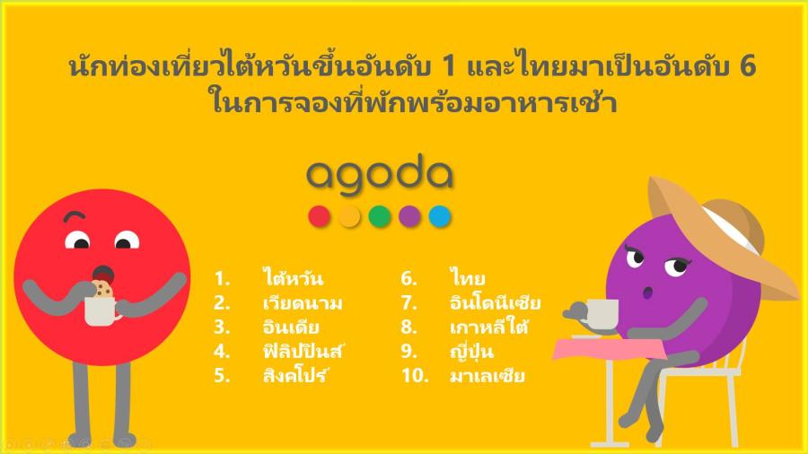 อโกด้า เผย นักท่องเที่ยวชาวไทยกว่า 2 ใน 3  เลือกที่จะจองห้องพักแบบไม่รวมอาหารเช้า