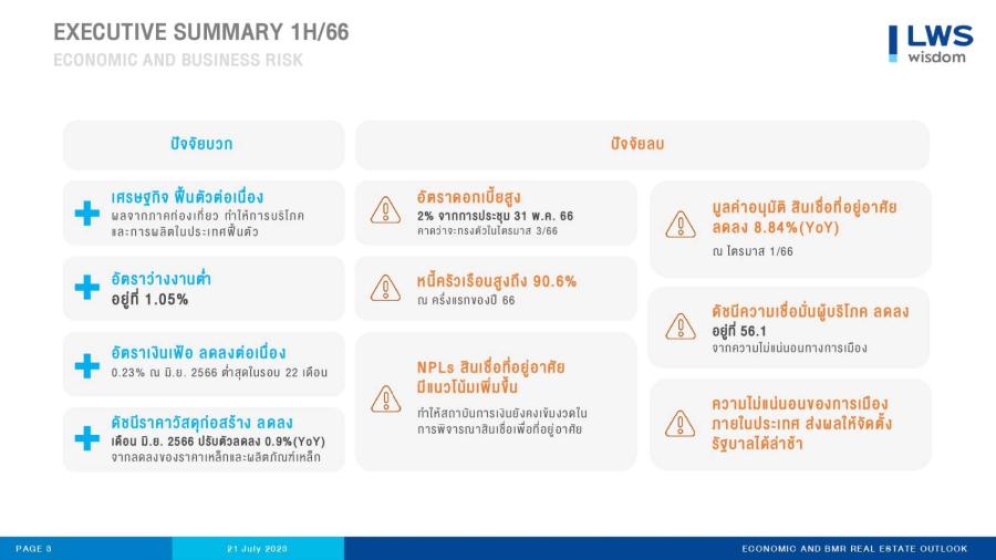 “แอล ดับเบิลยู เอส” ปรับลดคาดการณ์ตลาดอสังหาฯ ปี 2566 เติบโตไม่เกิน 5% “แอล ดับเบิลยู เอส” ปรับลดคาดการณ์ตลาดอสังหาฯ ปี 2566 เติบโตไม่เกิน 5%