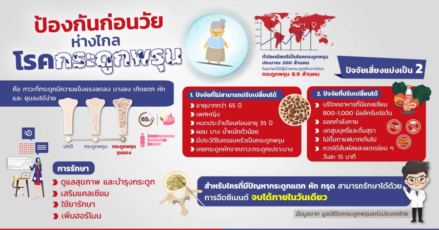 “มนุษย์แม่เสี่ยงกระดูกพรุน” แพทย์ชี้โอกาสกระดูกหักสูงหากไม่เร่งดูแล