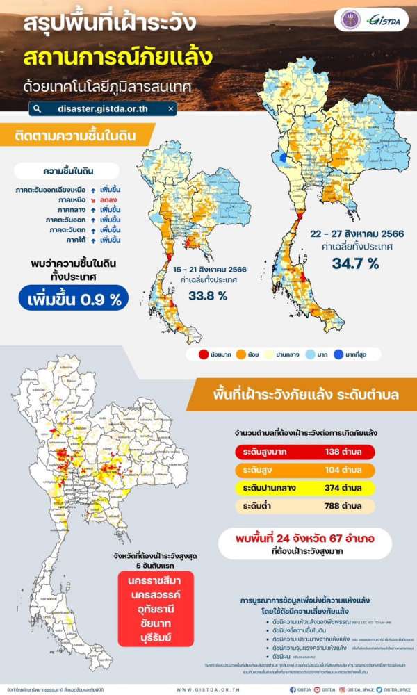 อัพเดทกันสัปดาห์ต่อสัปดาห์ สำหรับพื้นที่เฝ้าระวังสถานการณ์ภัยแล้ง ด้วยเทคโนโลยีภูมิสารสนเทศ 