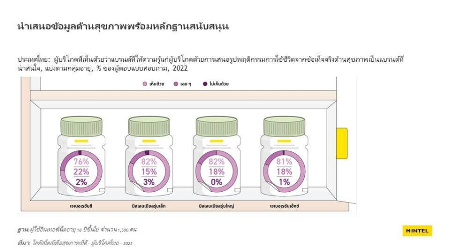 ผลวิจัยของ มินเทล เผยว่าผู้บริโภคชาวไทยกว่า 75% กำลังมองหาคำแนะนำด้านสุขภาพที่น่าเชื่อถือ ท่ามกลางค่าครองชีพที่พุ่งสูงขึ้น ผลวิจัยของ มินเทล เผยว่าผู้บริโภคชาวไทยกว่า 75% กำลังมองหาคำแนะนำด้านสุขภาพที่น่าเชื่อถือ ท่ามกลางค่าครองชีพที่พุ่งสูงขึ้น