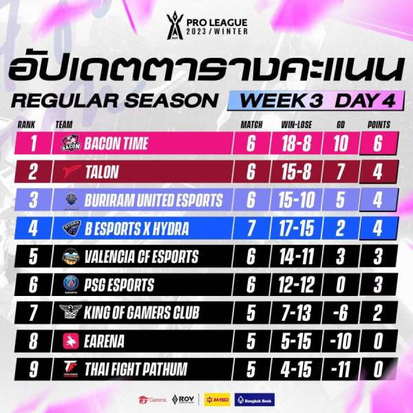 RoV Pro League 2023 Winter สัปดาห์ 3 เดือดจัด Bacon Time ไร้พ่าย 3 สัปดาห์ติด ส่วน Talon คัมแบ็กจี้มาเป็นอันดับ 2 RoV Pro League 2023 Winter สัปดาห์ 3 เดือดจัด Bacon Time ไร้พ่าย 3 สัปดาห์ติด ส่วน Talon คัมแบ็กจี้มาเป็นอันดับ 2