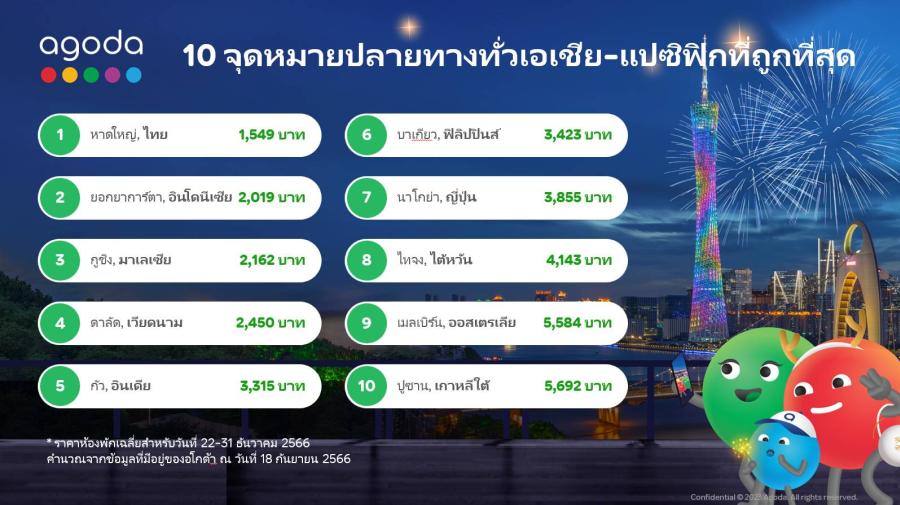 อโกด้าเผย หาดใหญ่ เป็นจุดหมายปลายทางที่ถูกที่สุดในไทย  สำหรับการไปเที่ยวช่วงสิ้นปี 2023  พร้อมบอกอีก 9 จุดหมายปลายทางที่ถูกที่สุดในภูมิภาคเอเชีย-แปซิฟิก สำหรับใครที่อยากไปเที่ยวฉลองขึ้นปีใหม่ที่ต่างประเทศ