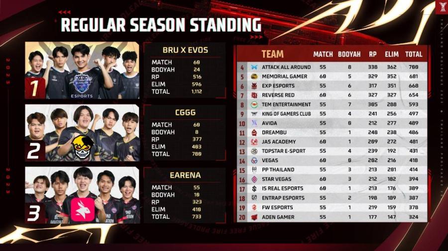เตรียมพบ Free Fire Thailand Pro League 2023 รอบชิงแชมป์แบบงานออฟไลน์  วันที่ 14 - 15 ตุลาคม 2566 ณ ไบเทค บางนา ฮอลล์ 99  รับชมการแข่งขันรอบชิงแชมป์ พร้อมกิจกรรมบนเวทีและของรางวัลมากมายที่เตรียมมาเพื่อผู้เล่น Free Fire โดยเฉพาะ !