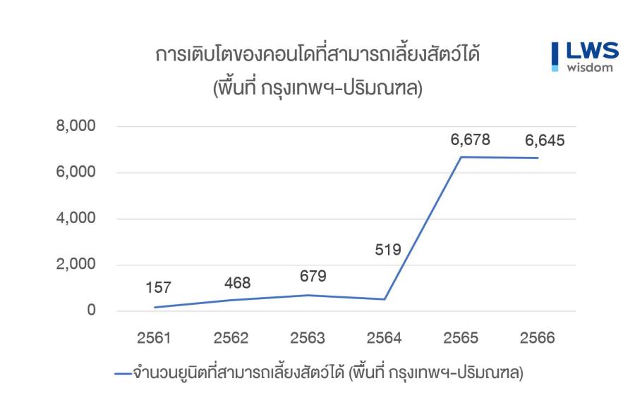“LWS”  ชี้ 6X6 แนวทางการพัฒนาโครงการและบริการในคอนโดฯ เพื่อสัตว์เลี้ยง