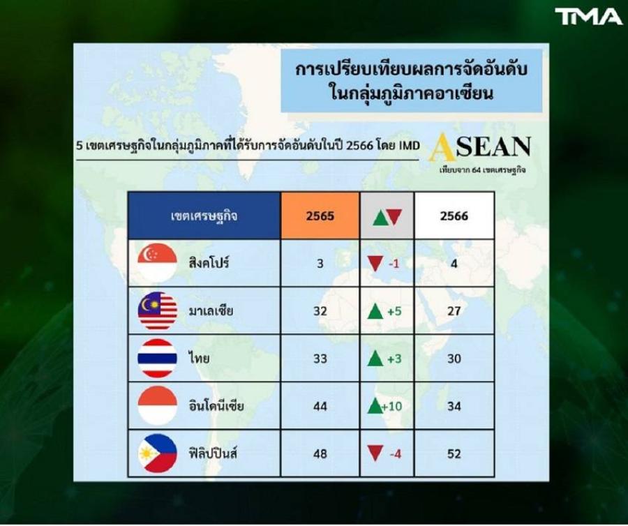 TMA ดึงภาครัฐ-เอกชนร่วมยกระดับขีดความสามารถการแข่งขัน  พร้อมเชิญอดีตประธานาธิบดีเอสโตเนีย และผู้เชี่ยวชาญภูมิรัฐศาสตร์โลก บรรยายในงาน Thailand Competitiveness Conference 2023  วันที่ 15 – 16 พฤศจิกายนนี้ 