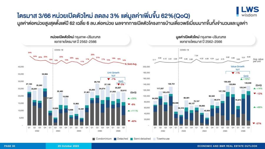 “แอล ดับเบิลยู เอส” คาดโครงการเปิดตัวใหม่ไตรมาสสี่มูลค่าประมาณ 140000-150000 ล้านบาท
