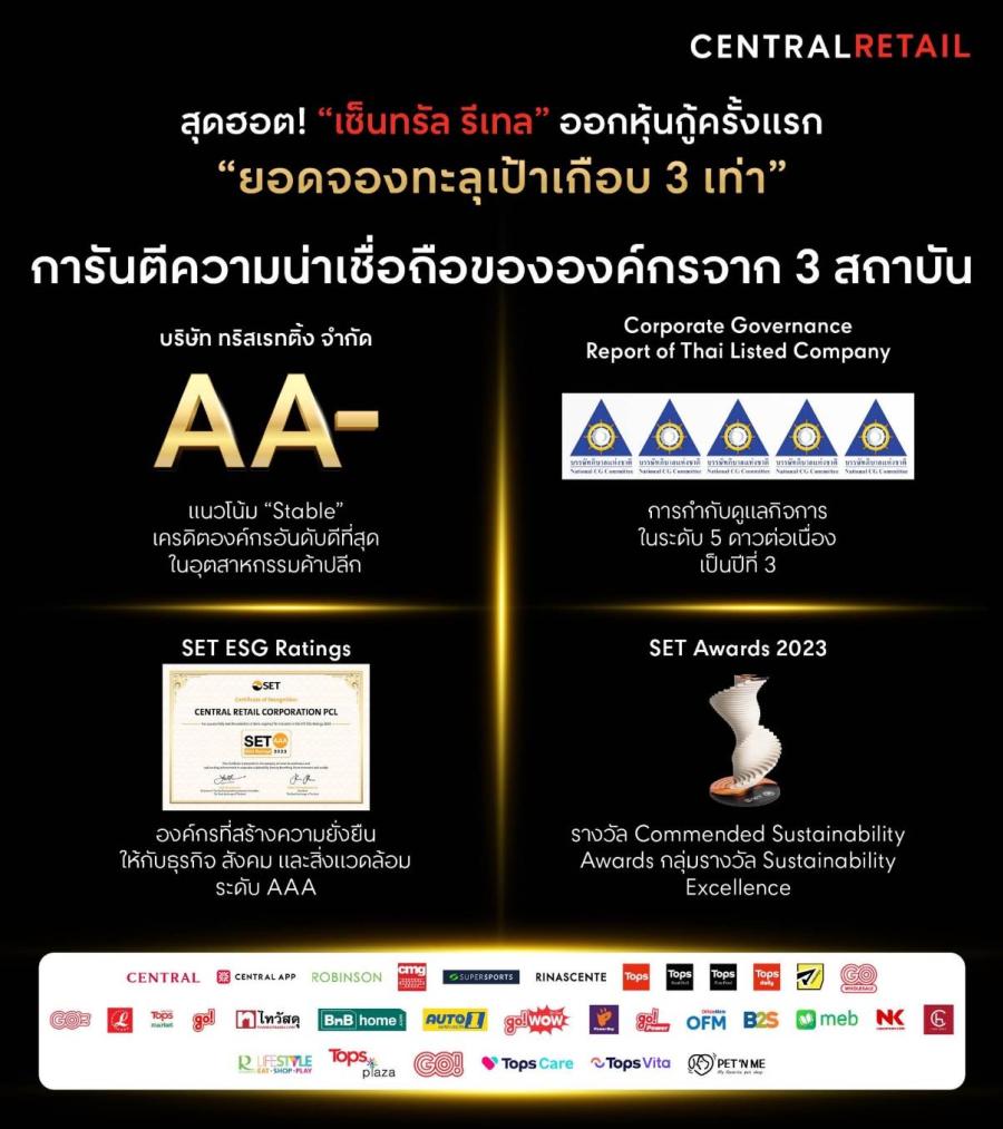 สุดฮอต!  เซ็นทรัล รีเทล   ออกหุ้นกู้ครั้งแรก ยอดจองซื้อทะลุเป้าเกือบ 3 เท่า  ตอกย้ำความเชื่อมั่นนักลงทุน และความแข็งแกร่งขององค์กร