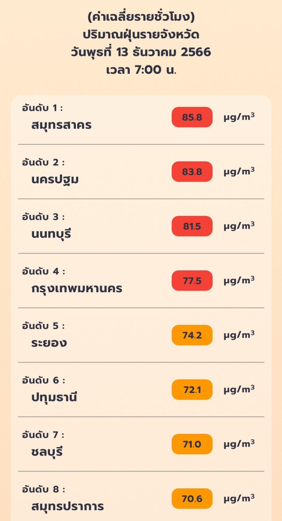 กทม ฝุ่น PM2.5 แดงทุกเขต ส่วนภาพรวมทั้งประเทศเกินมาตรฐาน 37 จังหวัด กทม ฝุ่น PM2.5 แดงทุกเขต ส่วนภาพรวมทั้งประเทศเกินมาตรฐาน 37 จังหวัด