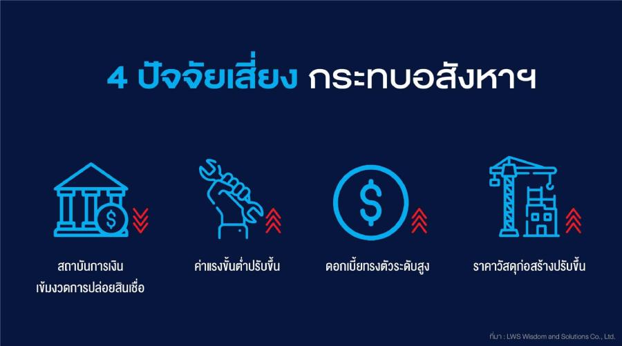 “แอล ดับเบิลยู เอสฯ” คาดตลาดอสังหาฯ ปี 2567 เติบโต 5-10% “แอล ดับเบิลยู เอสฯ” คาดตลาดอสังหาฯ ปี 2567 เติบโต 5-10%
