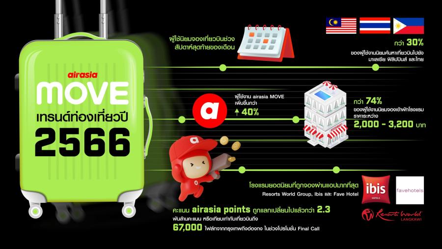 airasia MOVE เผยเทรนด์ท่องเที่ยว 2566 นักเดินทางมองหาทริปท่องเที่ยวที่คุ้มค่ามาเป็นอันดับแรก airasia MOVE เผยเทรนด์ท่องเที่ยว 2566 นักเดินทางมองหาทริปท่องเที่ยวที่คุ้มค่ามาเป็นอันดับแรก