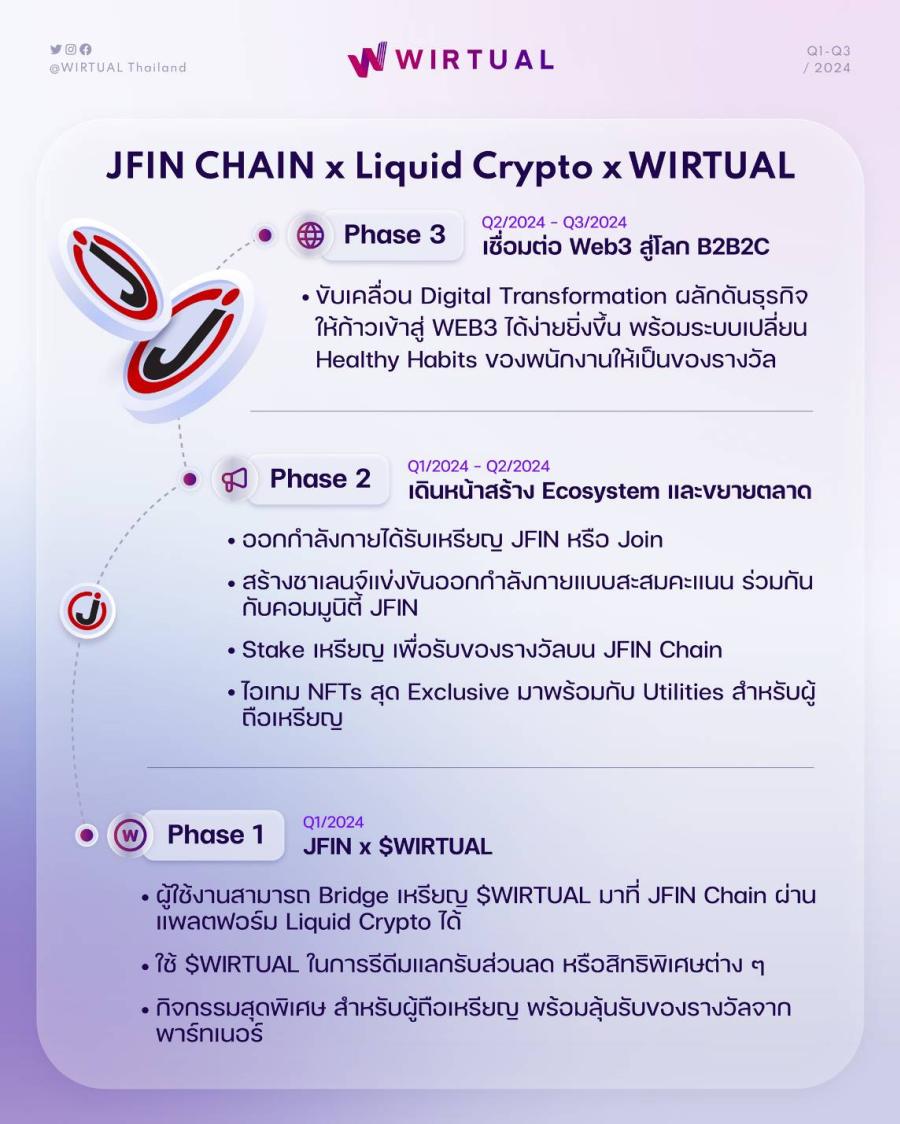 WIRTUAL แอปพลิเคชันออกกำลังกายสุดฮิตที่จะทำให้ทุกคนสุขภาพดีในแบบ Exercise to Earn ประกาศความร่วมมือครั้งใหม่กับ JFIN Chain และ Liquid Crypto