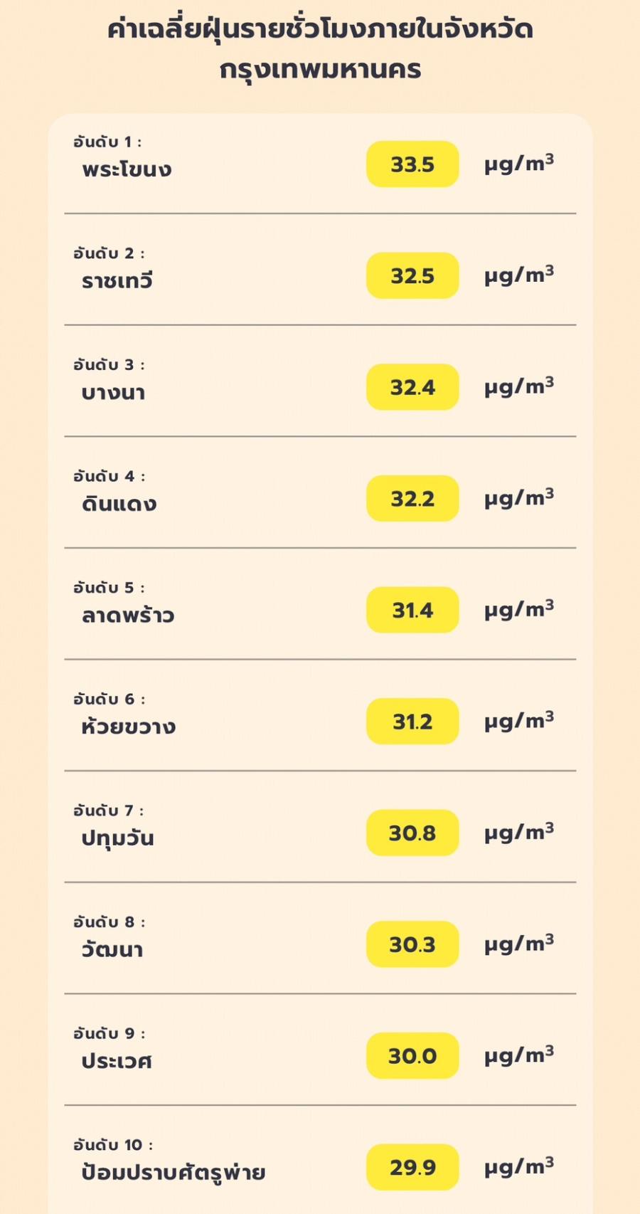พบ PM2.5 กทม. เช้านี้ระดับปานกลาง ภาพรวมทั้งประเทศเกินมาตรฐาน 15 จังหวัด