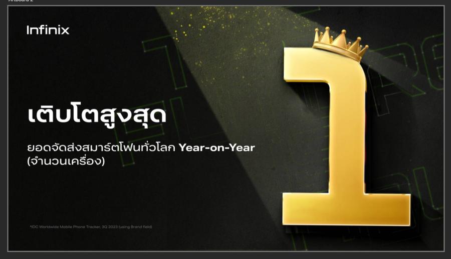 Infinix ขึ้นแท่นแบรนด์ที่ทำยอดขายสมาร์ตโฟนเพิ่มขึ้นสูงสุดในไตรมาส 3 ปี 2566 Infinix ขึ้นแท่นแบรนด์ที่ทำยอดขายสมาร์ตโฟนเพิ่มขึ้นสูงสุดในไตรมาส 3 ปี 2566