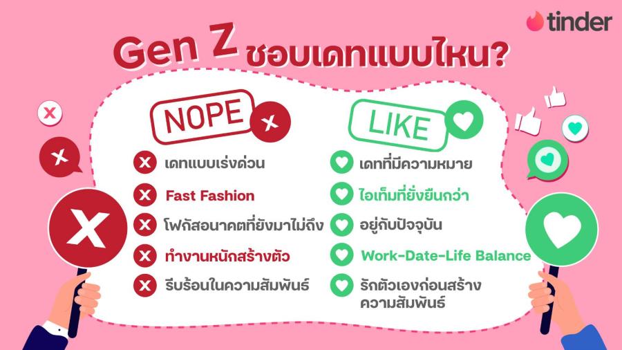 Tinder เผย Dating Sunday คนโสดส่งข้อความหากันมากที่สุดแห่งปี เจาะพฤติกรรม Gen Z ไทยมุ่งออกเดทแบบมีเป้าหมายมากกว่าดูแค่เพียงรูปถ่าย Tinder เผย Dating Sunday คนโสดส่งข้อความหากันมากที่สุดแห่งปี เจาะพฤติกรรม Gen Z ไทยมุ่งออกเดทแบบมีเป้าหมายมากกว่าดูแค่เพียงรูปถ่าย