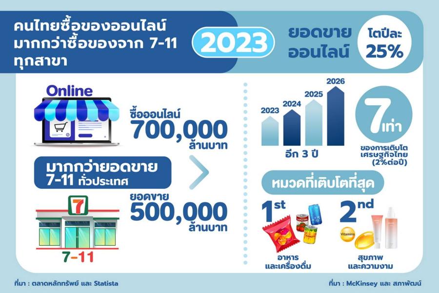 เปิด 4 กลยุทธ์การตลาดออนไลน์ ปี 2024 รับทรัพย์ปีมังกร พร้อมเผยปี 2023 คนไทยช้อปออนไลน์ทะลุ 7 แสนล้าน สูงเป็นประวัติการณ์ มากกว่ายอดขาย 7-11 ทุกสาขาทั้งปี เปิด 4 กลยุทธ์การตลาดออนไลน์ ปี 2024 รับทรัพย์ปีมังกร พร้อมเผยปี 2023 คนไทยช้อปออนไลน์ทะลุ 7 แสนล้าน สูงเป็นประวัติการณ์ มากกว่ายอดขาย 7-11 ทุกสาขาทั้งปี