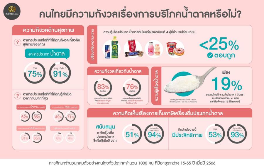 อีกหนึ่งความท้าทายด้านสาธารณสุขไทย Marketbuzzz เผยผลสำรวจคนไทยกังวลเรื่องการบริโภคน้ำตาลสูงถึง 75% แต่กลับมีความเข้าใจเกี่ยวกับปริมาณน้ำตาลที่บริโภคต่ำกว่า 25% อีกหนึ่งความท้าทายด้านสาธารณสุขไทย Marketbuzzz เผยผลสำรวจคนไทยกังวลเรื่องการบริโภคน้ำตาลสูงถึง 75% แต่กลับมีความเข้าใจเกี่ยวกับปริมาณน้ำตาลที่บริโภคต่ำกว่า 25%