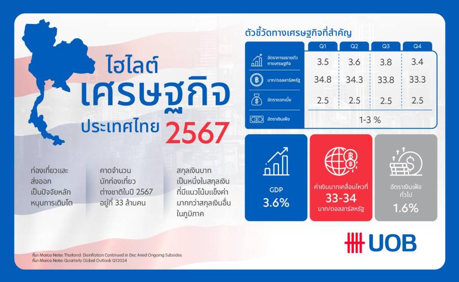 ยูโอบี ประเมินจีดีพีไทยปี 67 ขยายตัวได้ 3.6% จากภาคส่งออก และท่องเที่ยวฟื้นตัว ดันเงินบาทแข็งแกร่ง ขณะที่แรงกดดันเงินเฟ้อแผ่วลง ยูโอบี ประเมินจีดีพีไทยปี 67 ขยายตัวได้ 3.6% จากภาคส่งออก และท่องเที่ยวฟื้นตัว ดันเงินบาทแข็งแกร่ง ขณะที่แรงกดดันเงินเฟ้อแผ่วลง