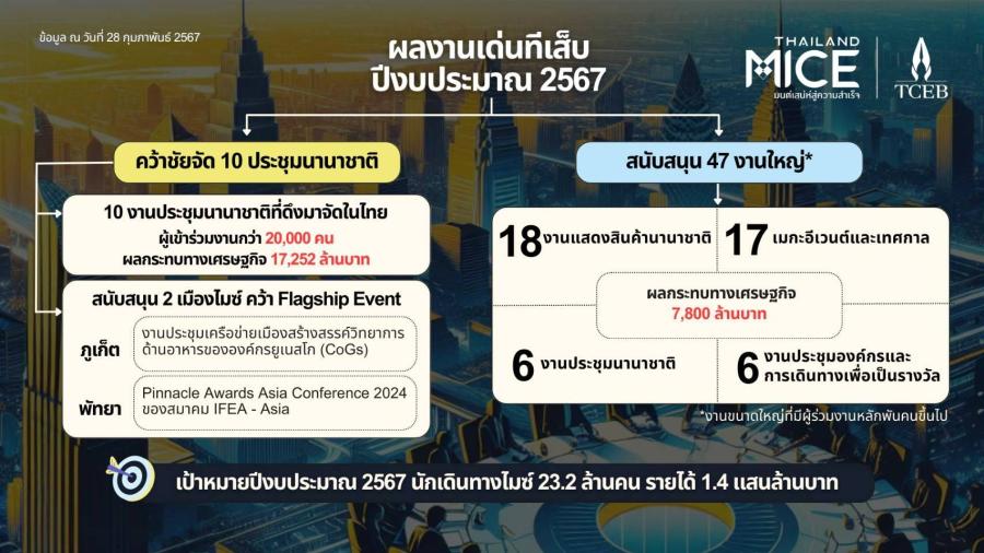 ทีเส็บชูผลงานเด่นตอบโจทย์นโยบายรัฐบาล คว้าชัย 10 ประชุมนานาชาติ ผลกระทบเศรษฐกิจทะลุหมื่นล้านบาท ทีเส็บชูผลงานเด่นตอบโจทย์นโยบายรัฐบาล คว้าชัย 10 ประชุมนานาชาติ ผลกระทบเศรษฐกิจทะลุหมื่นล้านบาท