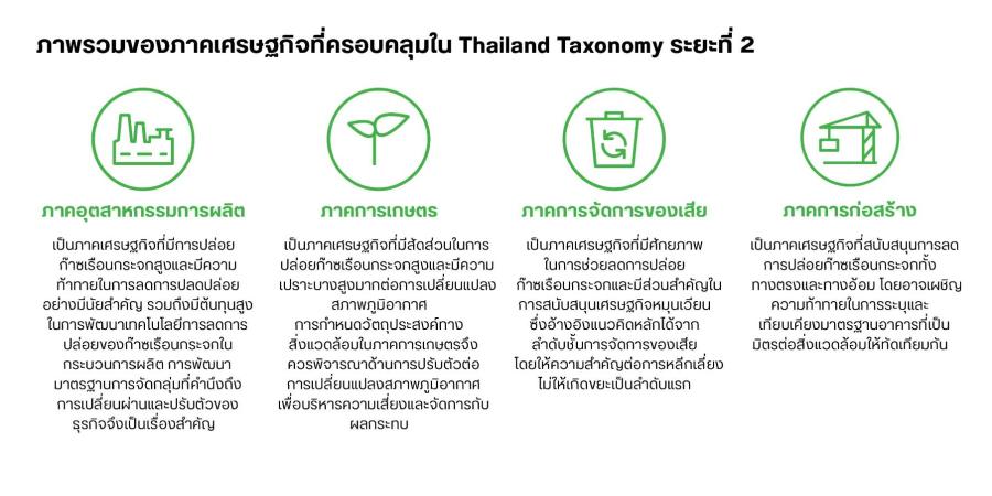 4 อุตสาหกรรมที่น่าจับตามองระหว่างการพัฒนา Thailand Taxonomy ระยะที่ 2 4 อุตสาหกรรมที่น่าจับตามองระหว่างการพัฒนา Thailand Taxonomy ระยะที่ 2