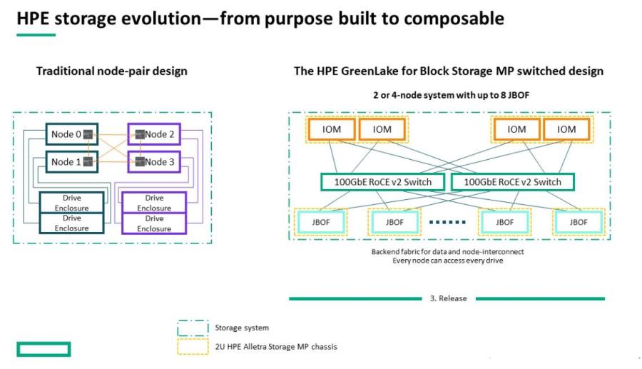 ครั้งแรกในอุตสาหกรรม HPE เปิดตัว HPE GreenLake Block Storage MP เฟส 3  มาพร้อมพื้นที่จัดเก็บข้อมูลบล็อกแยกส่วน โดดเด่นแบบไม่เหมือนใคร ด้วยการจัดการพื้นที่จัดเก็บข้อมูลที่ง่ายขึ้น ด้วยสถาปัตยกรรมการจัดเก็บข้อมูลแบบแยกส่วน แชร์ทุกอย่าง ปรับขยายได้ ขับเคลื่อนด้วย AI ยกระดับการจัดการคลาวด์แบบครบวงจรสำหรับองค์กร