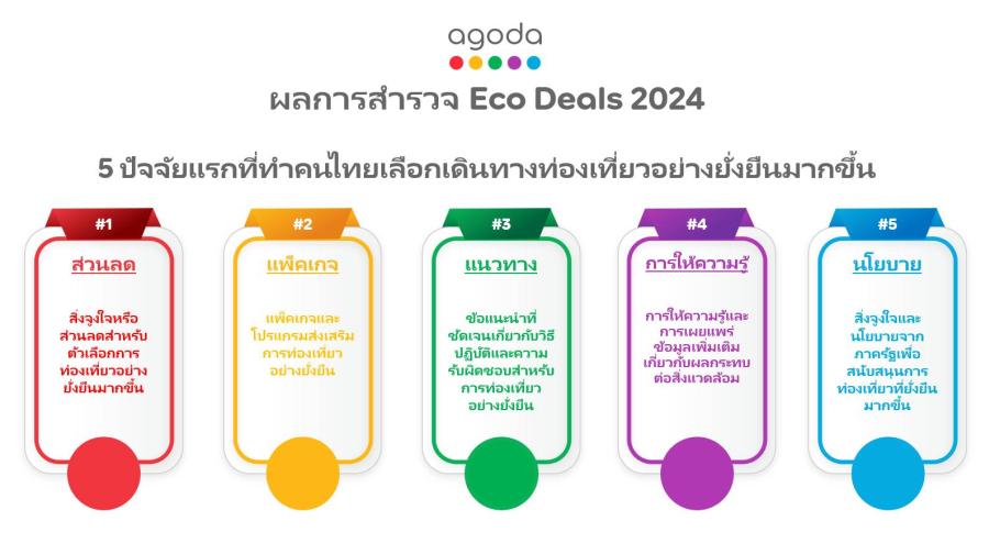 อโกด้า เผยผลการสำรวจ Eco Deals 2024 พบนักท่องเที่ยว 4 ใน 5 ให้ความสำคัญกับการท่องเที่ยวที่ยั่งยืนมากขึ้น อโกด้า เผยผลการสำรวจ Eco Deals 2024 พบนักท่องเที่ยว 4 ใน 5 ให้ความสำคัญกับการท่องเที่ยวที่ยั่งยืนมากขึ้น