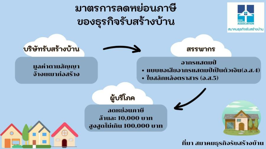 เริ่มแล้ว!! สร้างบ้านได้ลดหย่อนภาษี ‘ล้านละหมื่น’ HBA เชื่อดันเศรษฐกิจ-ตลาดบ้านคึกคัก เพิ่มโอกาสให้มีบ้านง่ายขึ้น