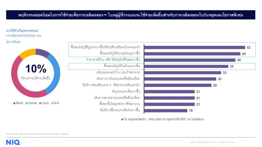 วางแผนการตลาดช่วงวันสงกรานต์ 2567 ด้วยข้อมูลเชิงลึกและกลยุทธ์ด้านการใช้จ่ายของผู้บริโภคจาก NIQ 