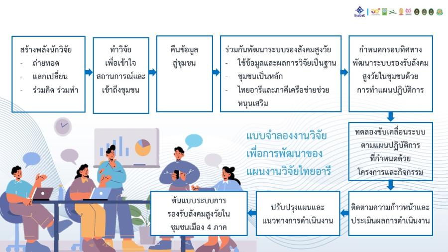 วช. ดึงงานวิจัย “ไทยอารี” สร้างคุณภาพชีวิตผู้สูงอายุ เตรียมพร้อมสู่สังคมสูงวัย วช. ดึงงานวิจัย “ไทยอารี” สร้างคุณภาพชีวิตผู้สูงอายุ เตรียมพร้อมสู่สังคมสูงวัย