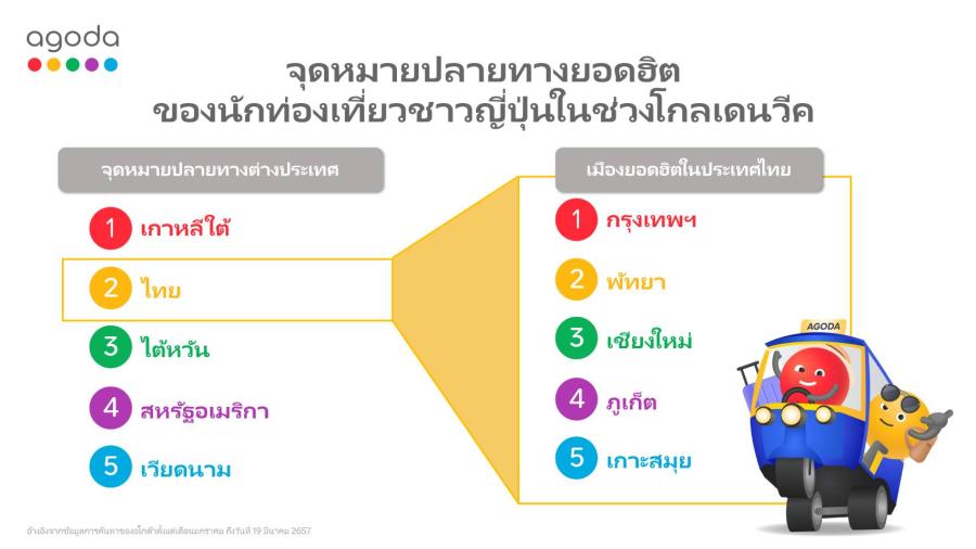 อโกด้าเผยไทยติดอันดับ 2 จุดหมายยอดฮิตของนักท่องเที่ยวญี่ปุ่นช่วงโกลเดนวีค